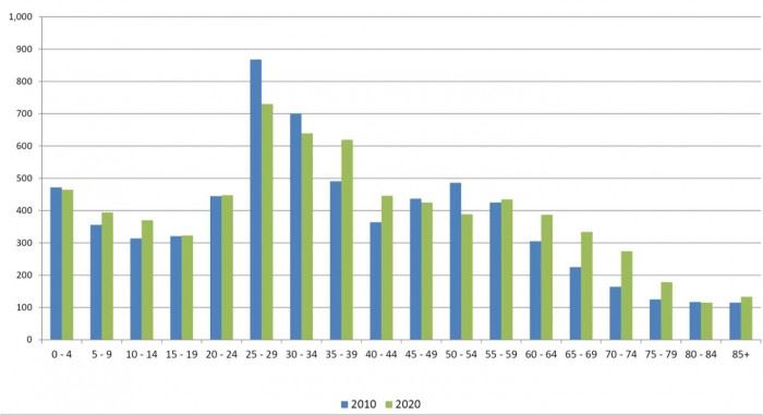Roeland Park 10-Year Population Estimate By Age